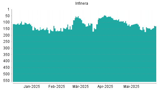 BOTSI®-Advisor belässt Infinera weiter auf Rang 428