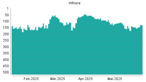 BOTSI®-Advisor Hochstufung Infinera von Rang 397 auf Rang 388