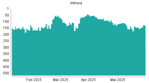 BOTSI®-Advisor Hochstufung Infinera von Rang 146 auf ...