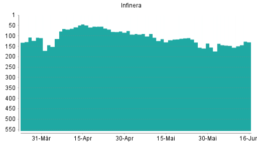 BOTSI®-Advisor Abstufung Infinera von Rang 108 auf ...