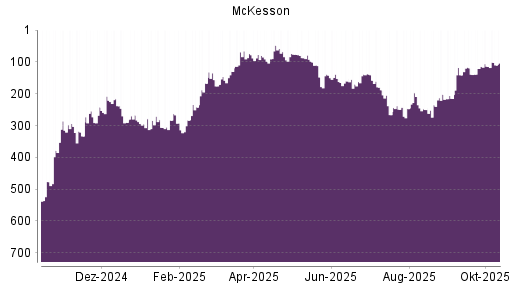 BOTSI®-Advisor Abstufung McKesson von Rang 508 auf ... BOTSI®-Advisor Abstufung McKesson von Rang 508 auf ...