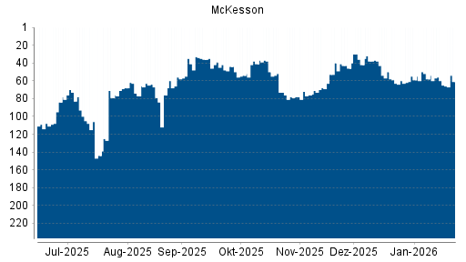 BOTSI®-Advisor Abstufung McKesson von Rang 44 auf ...