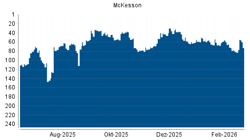 BOTSI®-Advisor Hochstufung McKesson von Rang 80 auf ...