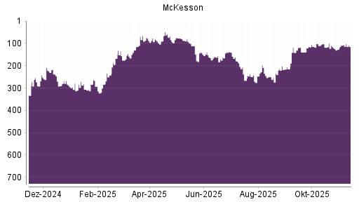 BOTSI®-Advisor Abstufung McKesson von Rang 98 auf ...