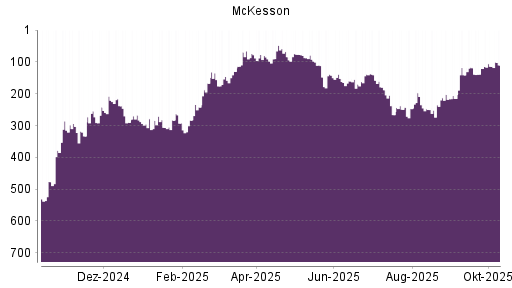 BOTSI®-Advisor Hochstufung McKesson von Rang 215 auf ... BOTSI®-Advisor Hochstufung McKesson von Rang 215 auf ...