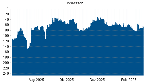 BOTSI®-Advisor Hochstufung McKesson von Rang 80 auf ...