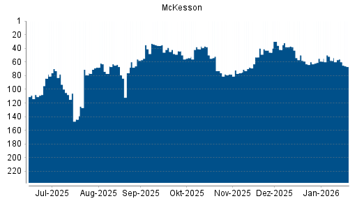 BOTSI®-Advisor Abstufung McKesson von Rang 58 auf ...