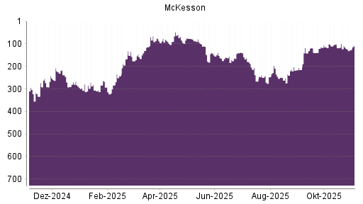 BOTSI®-Advisor Abstufung McKesson von Rang 160 auf ...