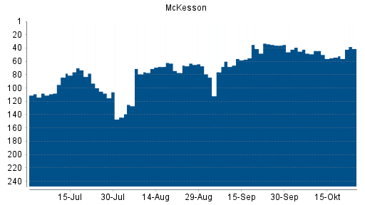 BOTSI®-Advisor Hochstufung McKesson von Rang 54 auf ...