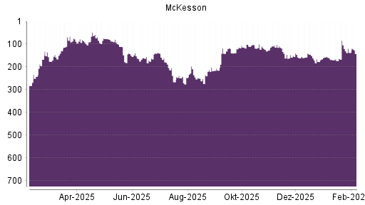 BOTSI®-Advisor Abstufung McKesson von Rang 284 auf ...