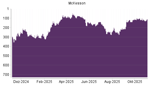 BOTSI®-Advisor Abstufung McKesson von Rang 152 auf ...
