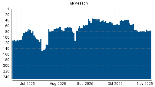BOTSI®-Advisor Hochstufung McKesson von Rang 78 auf ...