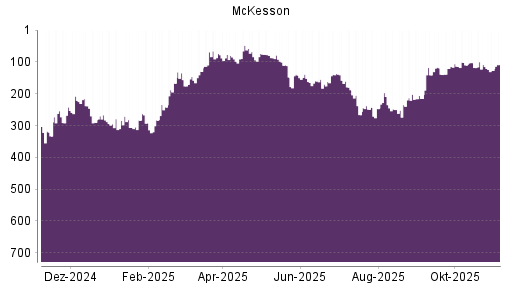 BOTSI®-Advisor Abstufung McKesson von Rang 76 auf ...