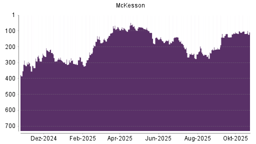 BOTSI®-Advisor Abstufung McKesson von Rang 48 auf ...