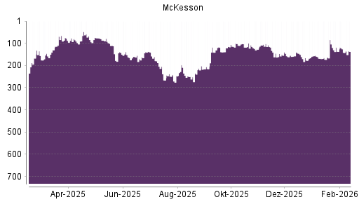 BOTSI®-Advisor Abstufung McKesson von Rang 48 auf ...