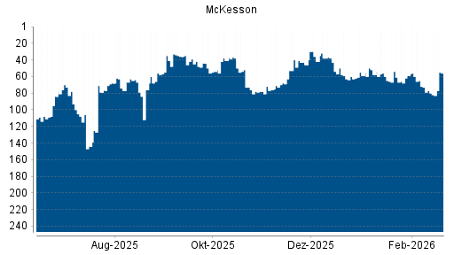 BOTSI®-Advisor Hochstufung McKesson von Rang 59 auf ...