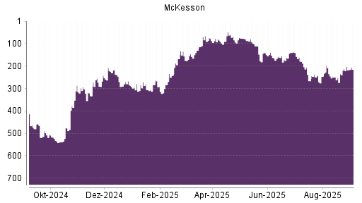 BOTSI®-Advisor Abstufung McKesson von Rang 202 auf Rang 215