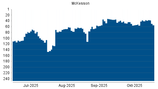 BOTSI®-Advisor Abstufung McKesson von Rang 41 auf ...