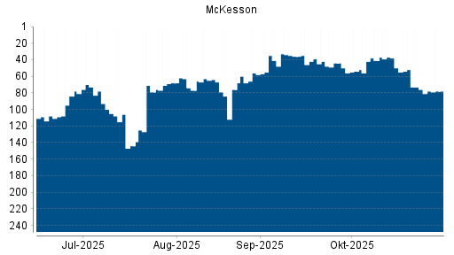 BOTSI®-Advisor Abstufung McKesson von Rang 73 auf ...
