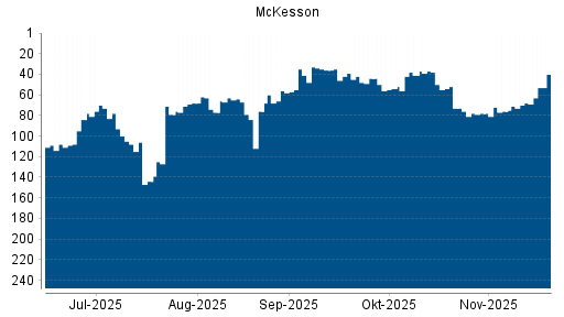 BOTSI®-Advisor Hochstufung McKesson von Rang 68 auf ...