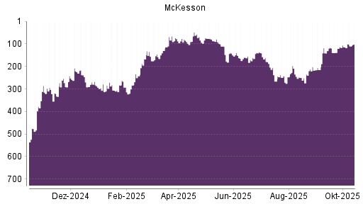 BOTSI®-Advisor Abstufung McKesson von Rang 310 auf Rang 325