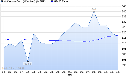 McKesson-Aktie unter 20-Tage-Linie
