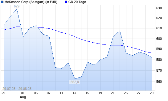 McKesson-Aktie über 20-Tage-Linie