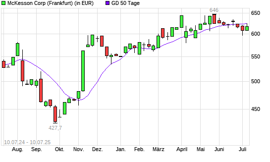McKesson-Aktie unter 50-Tage-Linie