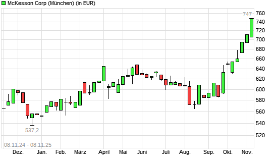 McKesson-Aktie mit neuem All-Time-High