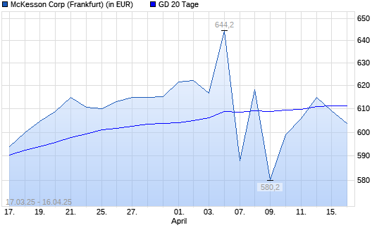 McKesson-Aktie unter 20-Tage-Linie