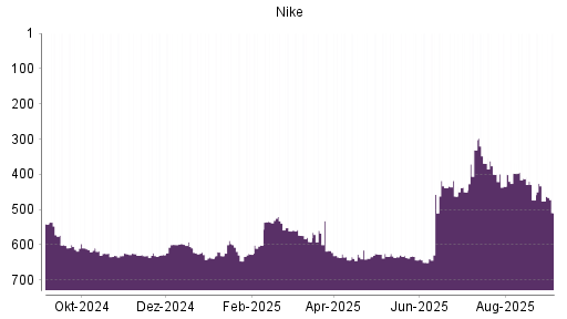 BOTSI®-Advisor Abstufung Nike von Rang 643 auf ...