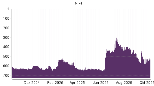 BOTSI®-Advisor Hochstufung Nike von Rang 575 auf ... BOTSI®-Advisor Hochstufung Nike von Rang 575 auf ...