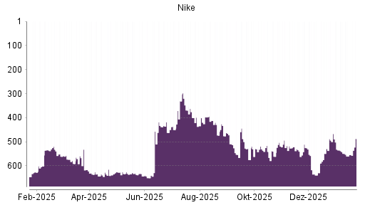 BOTSI®-Advisor Hochstufung Nike von Rang 554 auf ...