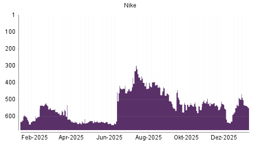 BOTSI®-Advisor Abstufung Nike von Rang 532 auf ...