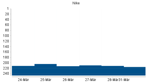 BOTSI®-Advisor Hochstufung Nike von Rang 223 auf ...