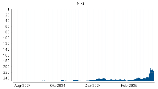 BOTSI®-Advisor Hochstufung Nike von Rang 269 auf Rang 265