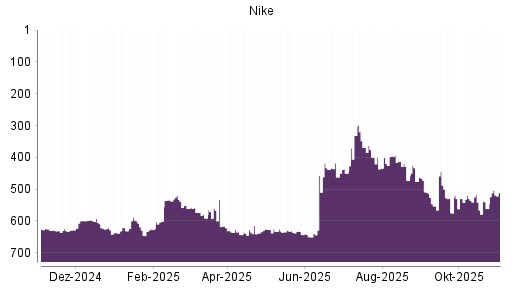 BOTSI®-Advisor Hochstufung Nike von Rang 561 auf ...