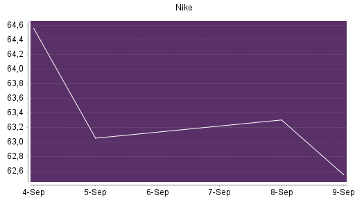 BOTSI®-Advisor Hochstufung Nike von Rang 650 auf ...