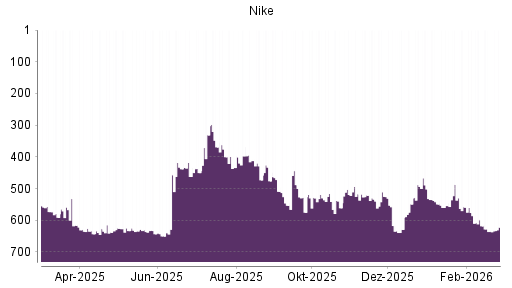 BOTSI®-Advisor Hochstufung Nike von Rang 635 auf ...