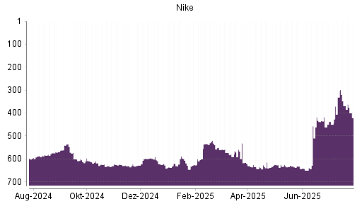 BOTSI®-Advisor Abstufung Nike von Rang 369 auf ...