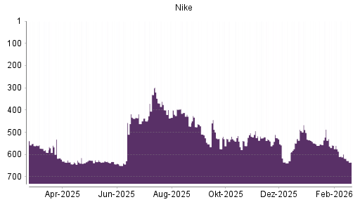 BOTSI®-Advisor Abstufung Nike von Rang 586 auf ...
