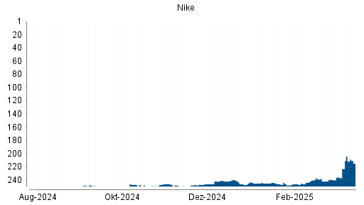 BOTSI®-Advisor Abstufung Nike von Rang 136 auf Rang 161