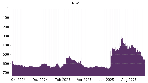 BOTSI®-Advisor Hochstufung Nike von Rang 457 auf ...