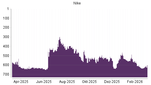 BOTSI®-Advisor Abstufung Nike von Rang 525 auf ...