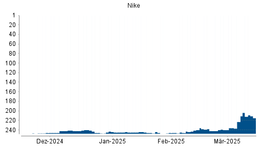 BOTSI®-Advisor Hochstufung Nike von Rang 246 auf ...