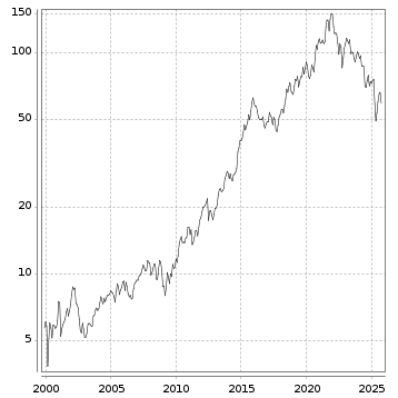Langfristchart