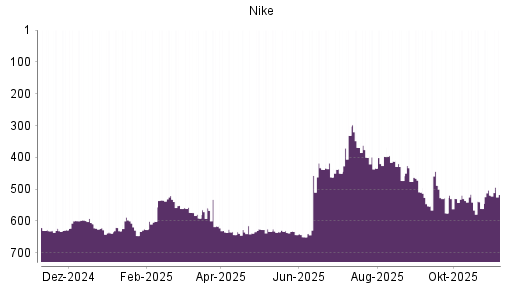 BOTSI®-Advisor Abstufung Nike von Rang 541 auf ...