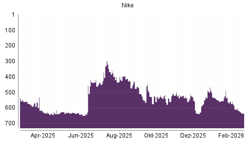 BOTSI®-Advisor Abstufung Nike von Rang 618 auf ...