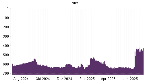 BOTSI®-Advisor Hochstufung Nike von Rang 462 auf ...