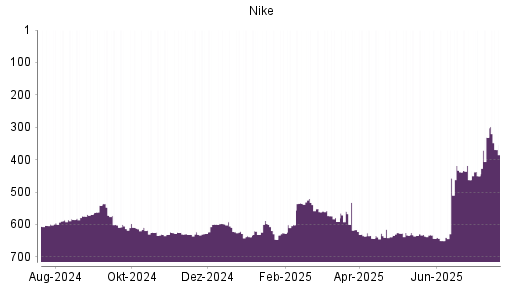 BOTSI®-Advisor Abstufung Nike von Rang 331 auf ...